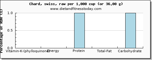 vitamin k (phylloquinone) and nutritional content in vitamin k in swiss chard